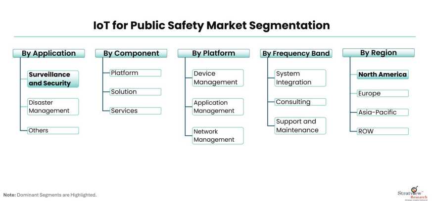 IoT-For-Public-Safety-Market-Segmentation